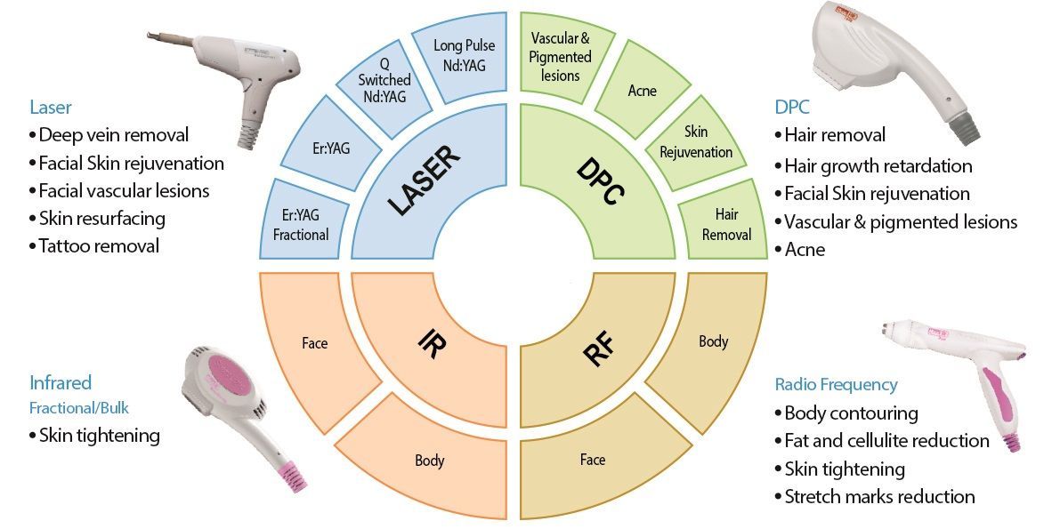 Medical_Esthetics_Wheel